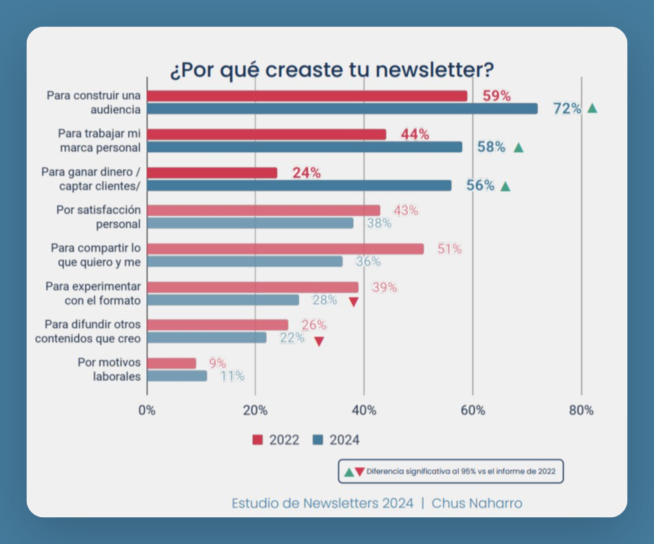 objetivo de crear la newsletter